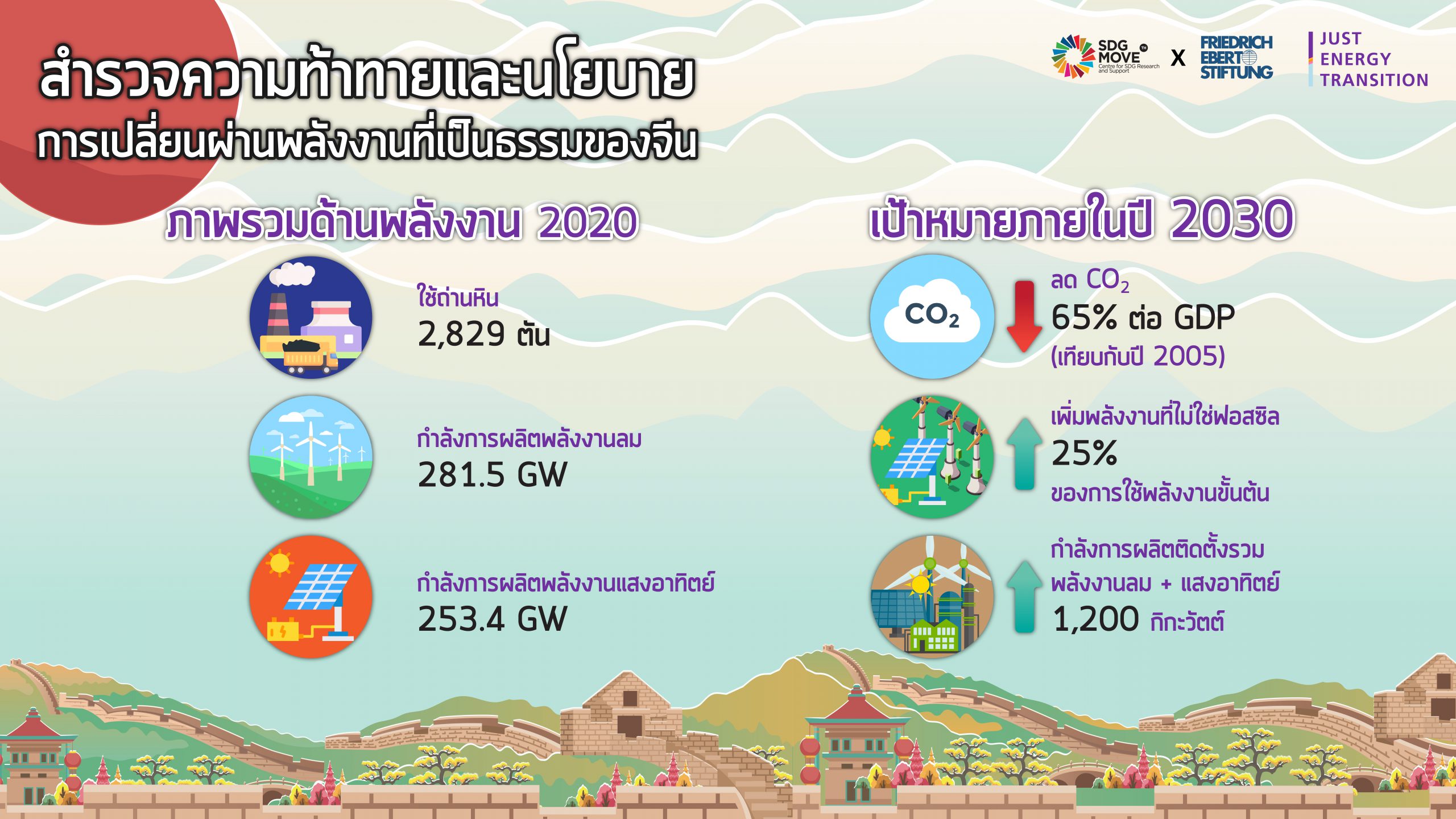 SDG Updates | สำรวจความท้าทายและนโยบายการเปลี่ยนผ่านพลังงานที่เป็นธรรมของจีน (EP.9)