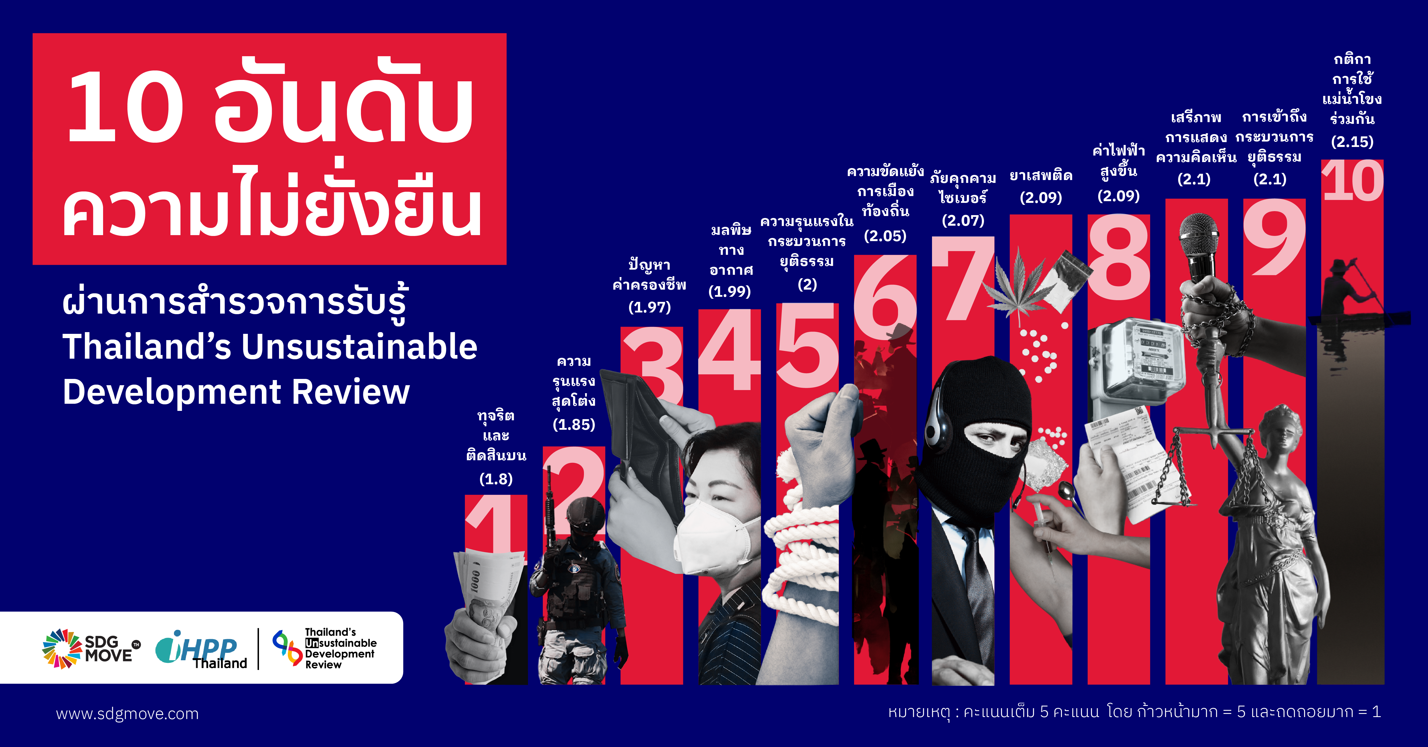 SDG Updates | 10 อันดับ ความไม่ยั่งยืนผ่านการสำรวจการรับรู้ Thailand’s Unsustainable Development Review – พบเกินครึ่งเป็นประเด็นปัญหาเกี่ยวกับ SDG 16
