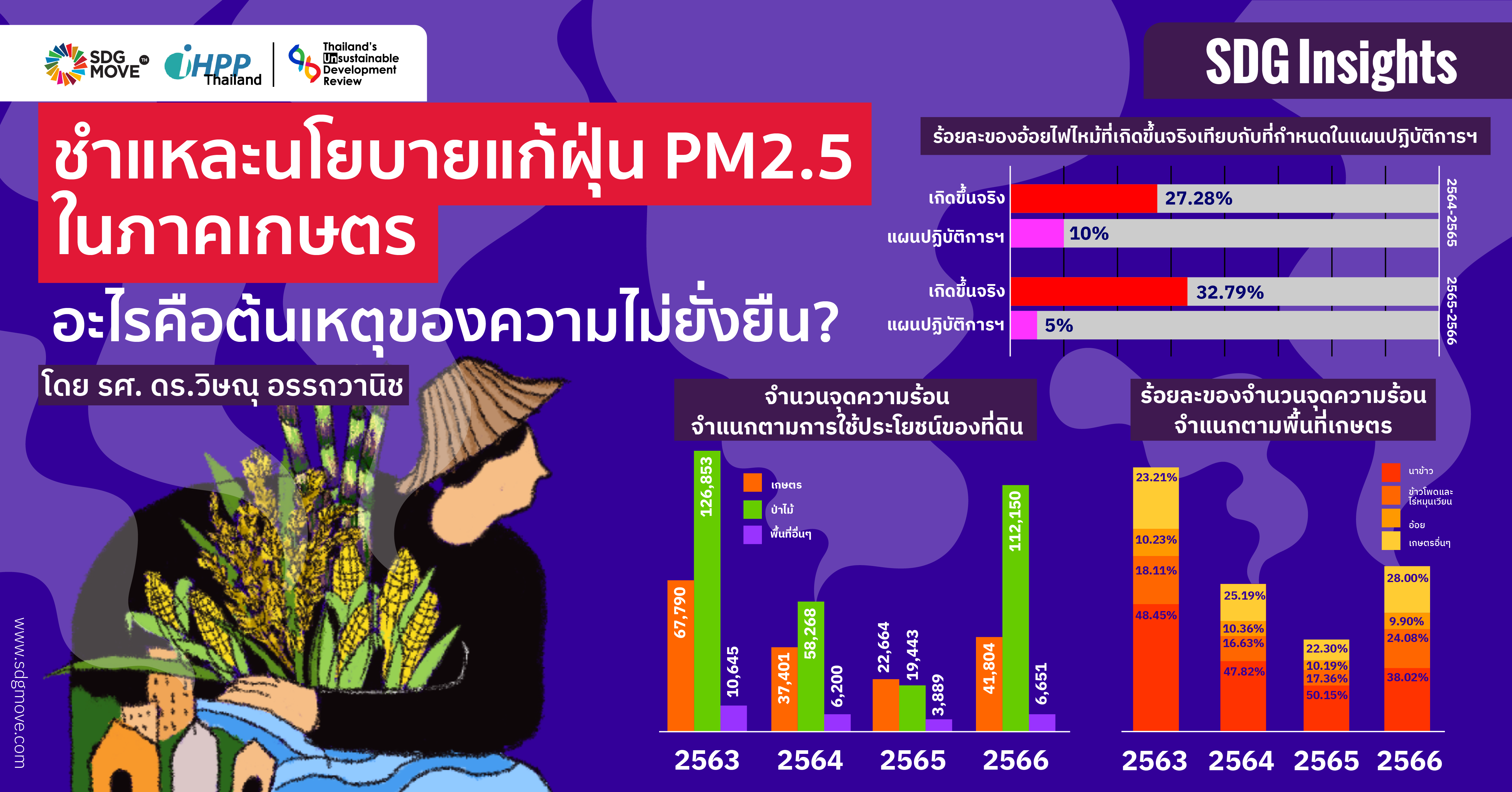 SDG Insights | ชำแหละนโยบายแก้ฝุ่น PM2.5 ในภาคเกษตร : อะไรคือต้นเหตุของความไม่ยั่งยืน