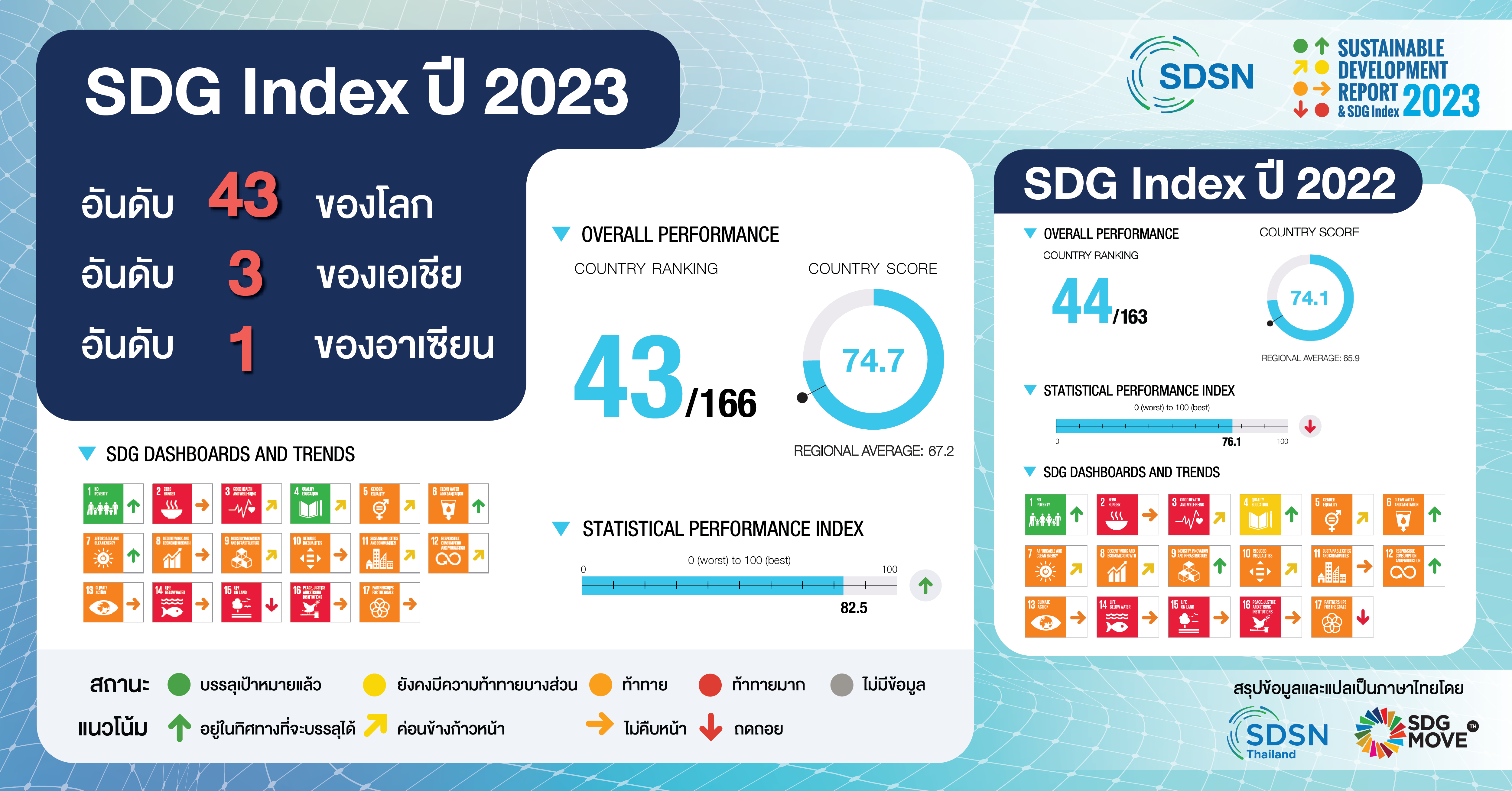 SDG Index 2023 ไทยรั้งอันดับ 43 ของโลก อันดับ 3 ของเอเชีย พบ SDG1 และ SDG4 อยู่ในสถานะบรรลุเป้าหมายแล้ว