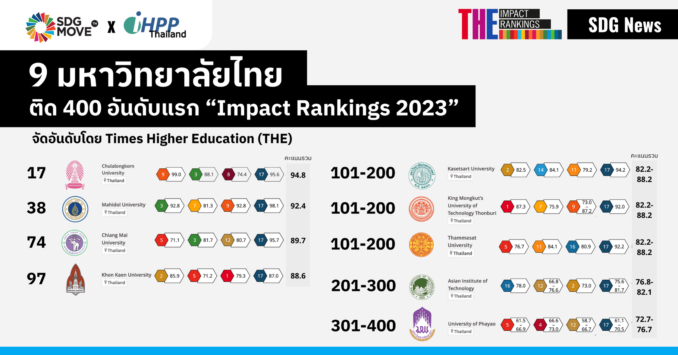 THE Impact Rankings 2023: มหาวิทยาลัยไทยกว่า 9 แห่ง ติด Top 400 ของโลก 