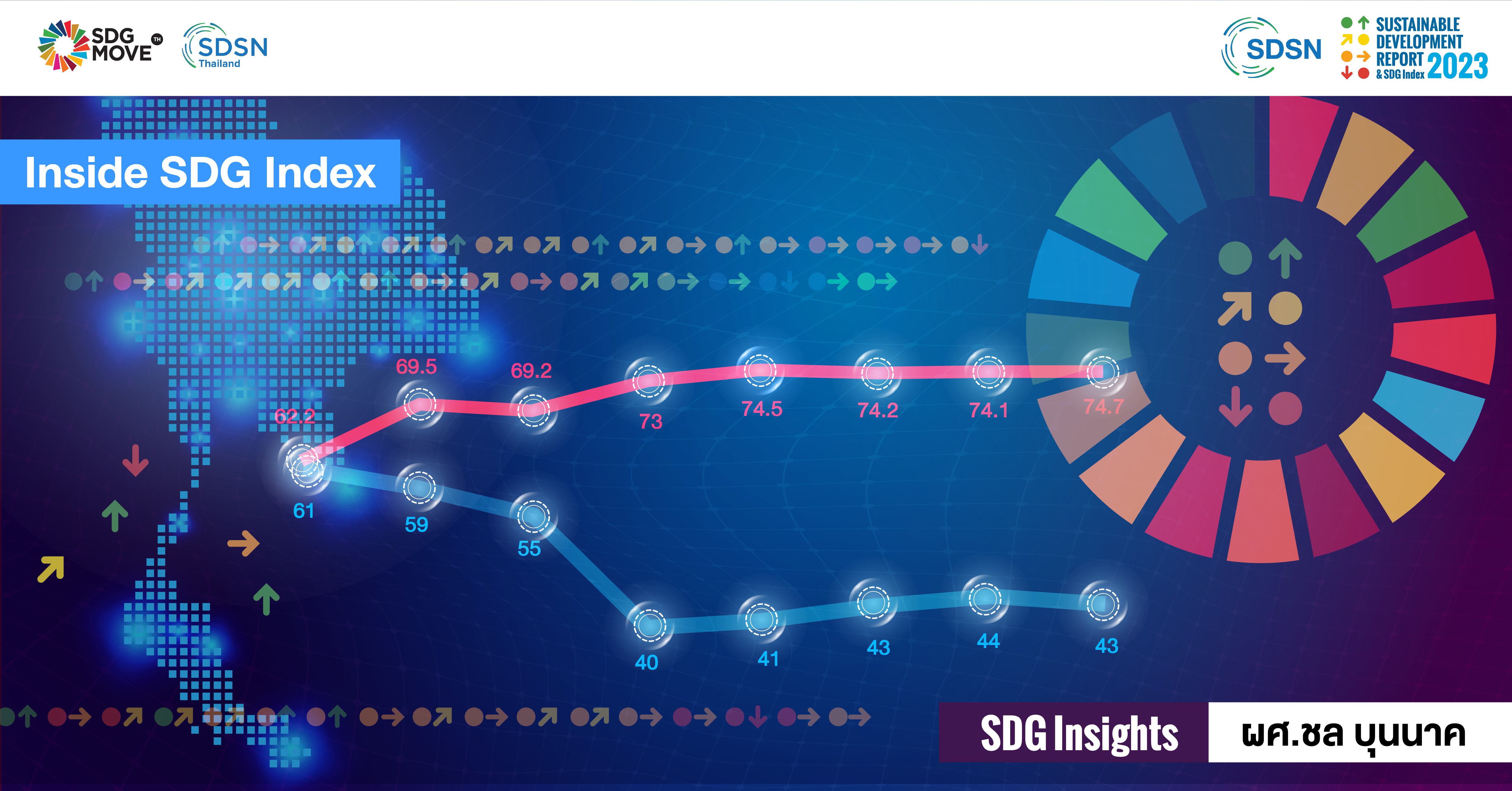 SDG Insights | Inside SDG Index: เพราะอะไรสถานะ SDGs ใน SDG index ของไทยเปลี่ยนแปลงตลอด 7 ปีที่ผ่านมา ?