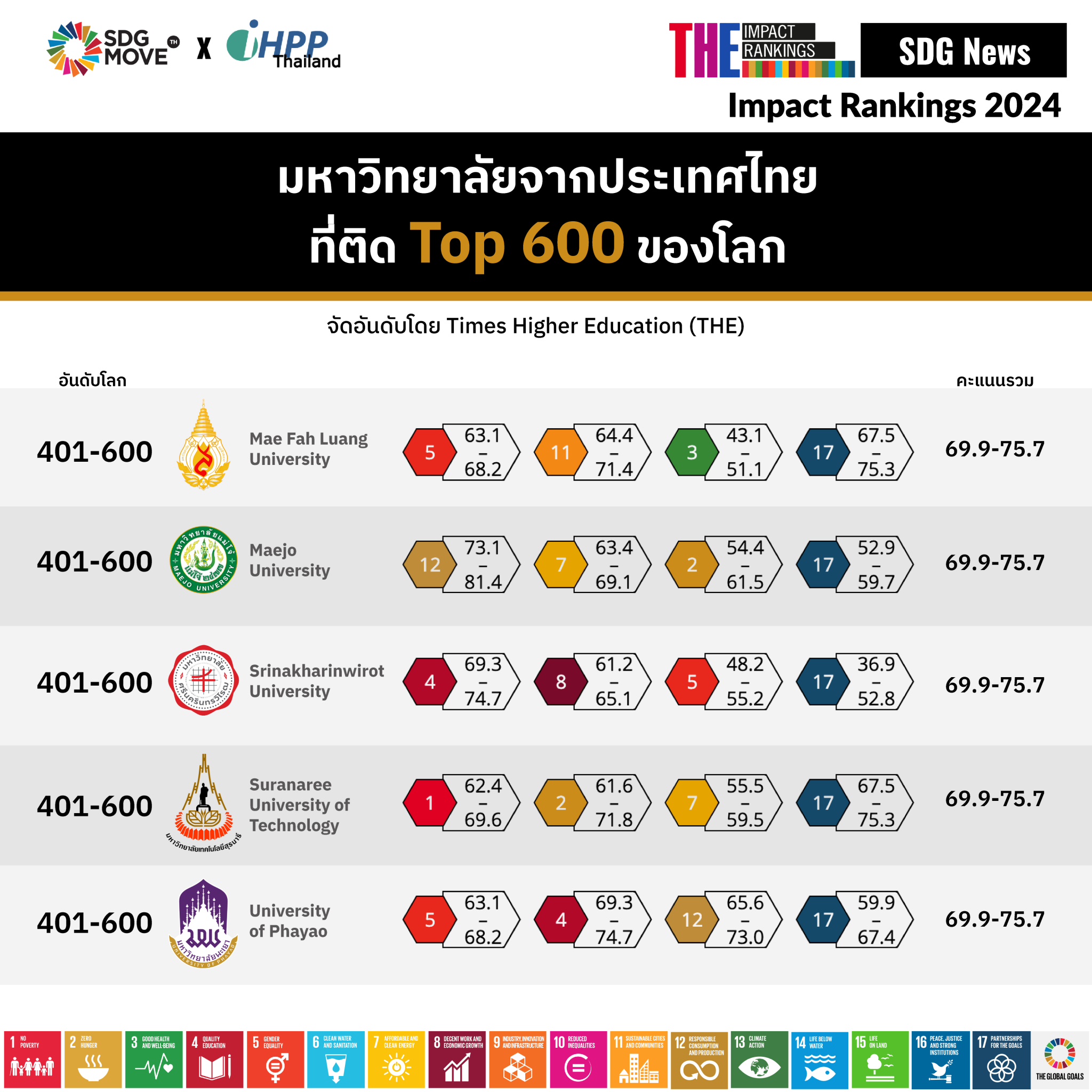 Theimpacts Ranking THE Impact Rankings 2024: มหาวิทยาลัยไทย 10 แห่ง ทะยานติด Top 300 ของ ...
