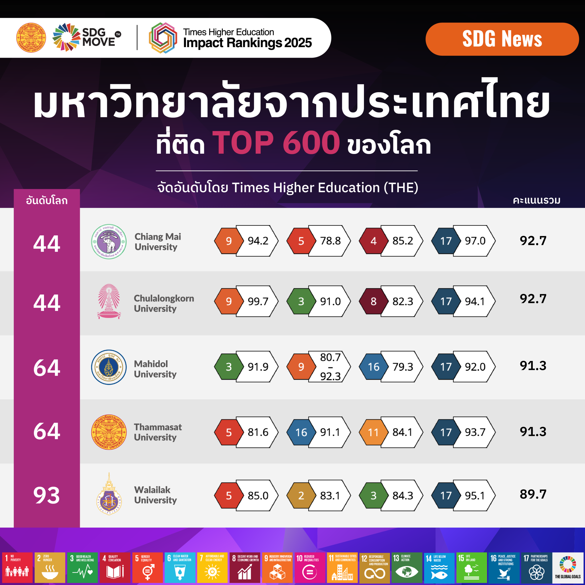 THE Impact Rankings 2025: มหาวิทยาลัยไทยได้รับการจัดอันดับทะลุ 83 เเห่ง ...